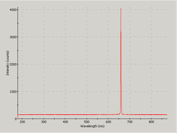 Spectrographic analysis