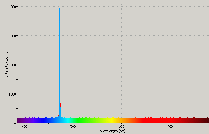 Spectrographic plot