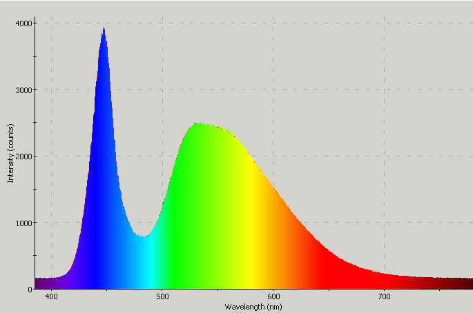 Spectrographic plot
