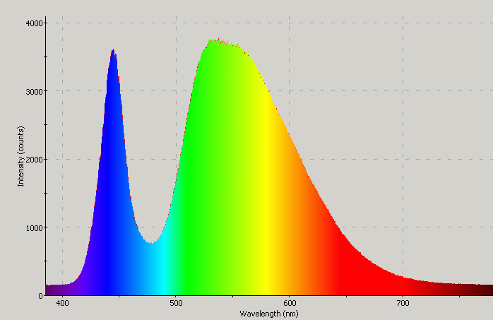 Spectrographic plot