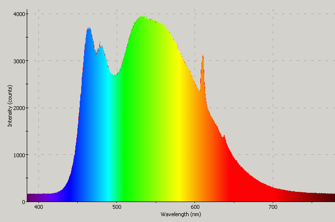Spectrographic plot
