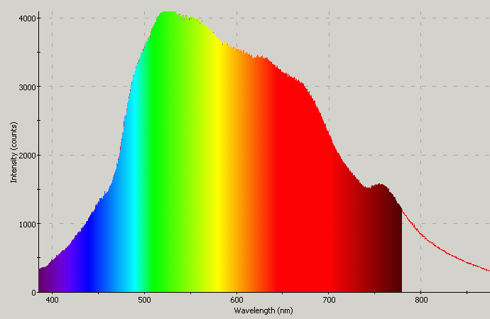 Spectrographic plot