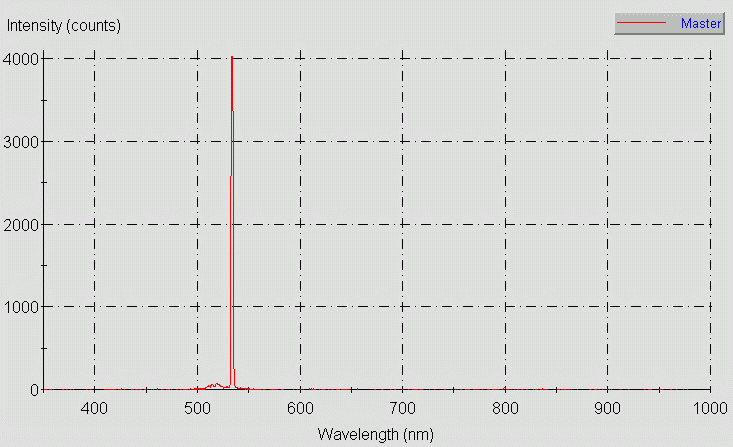 Spectrographic plot