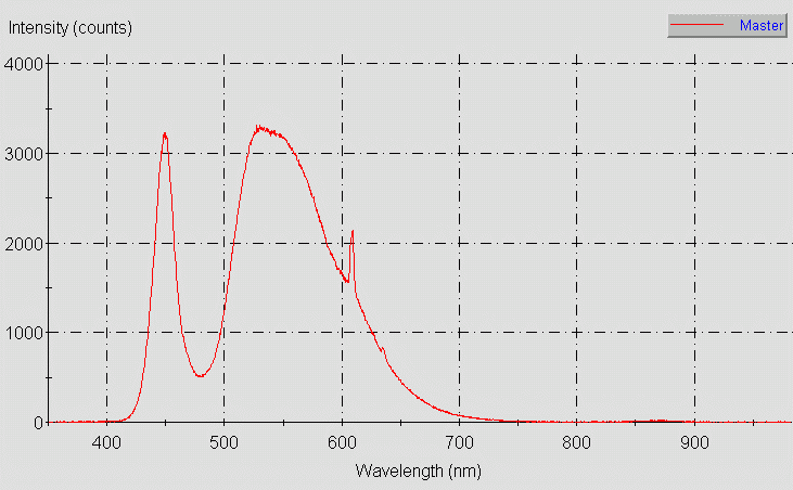 Spectrographic plot
