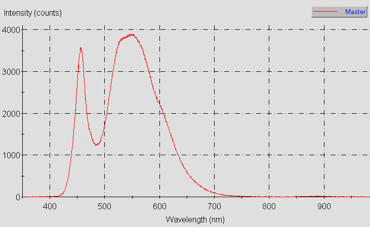 Spectrographic plot