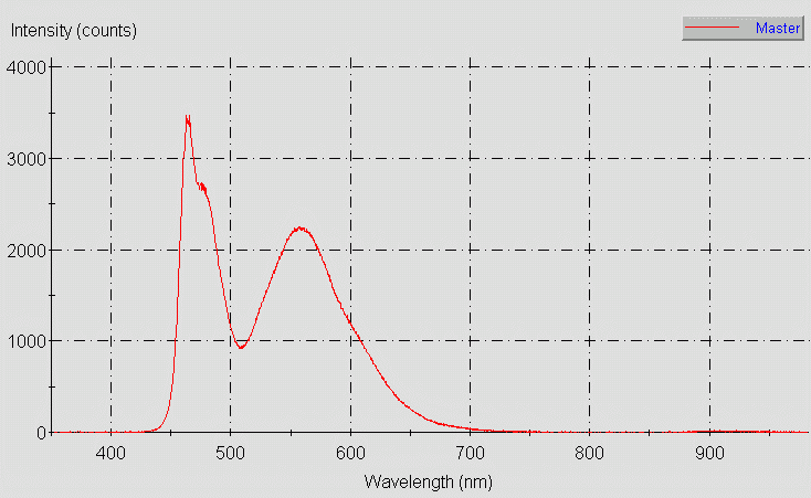Spectrographic plot