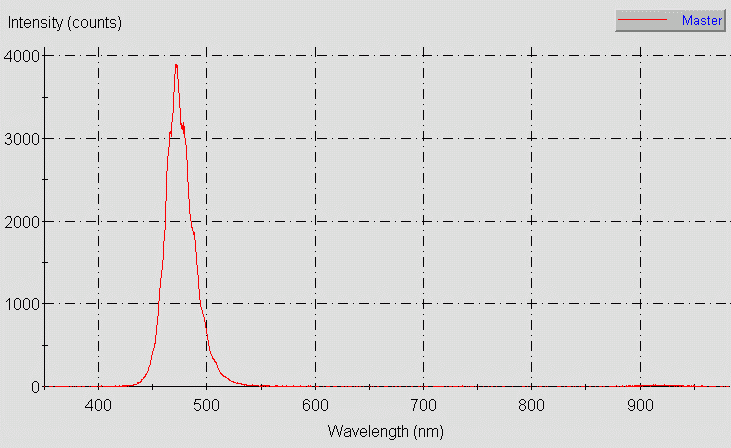 Spectrographic plot