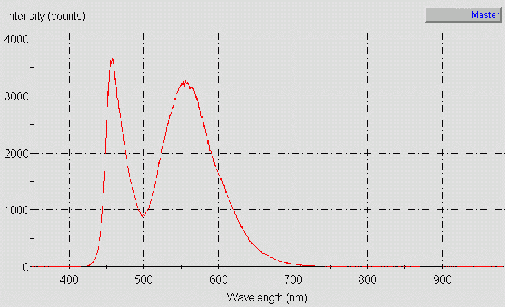 Spectrographic plot