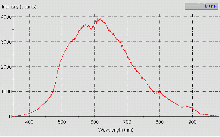 Spectrographic plot