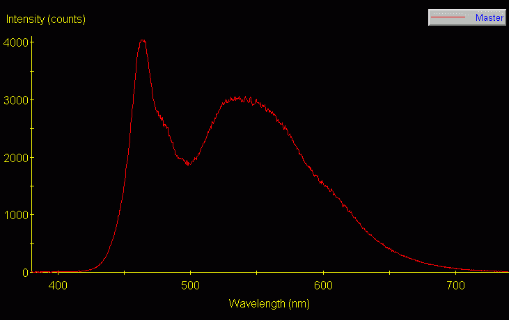 Spectrographic plot
