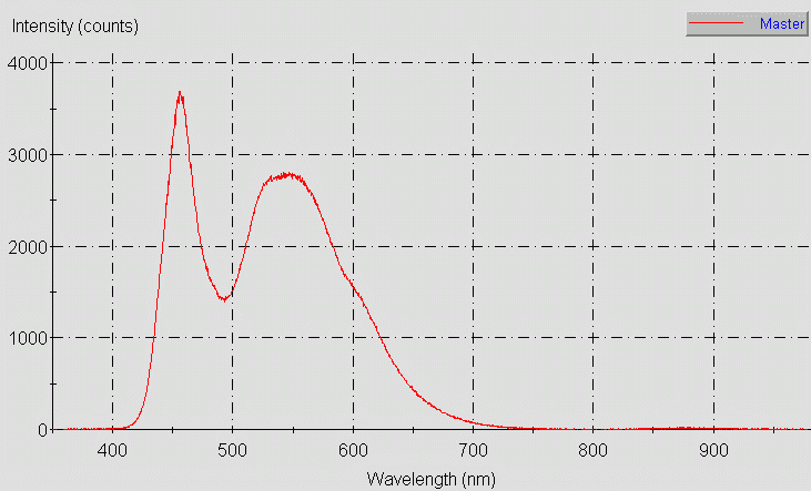 Spectrographic plot