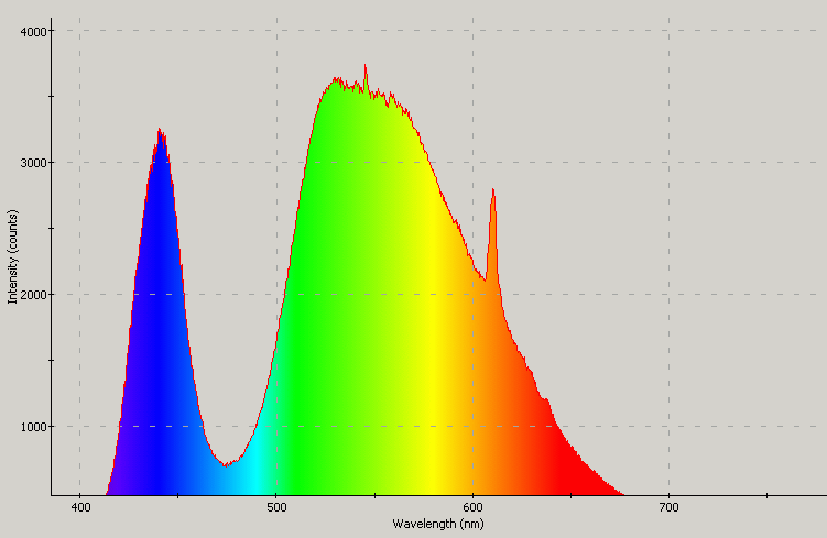 Spectrographic plot