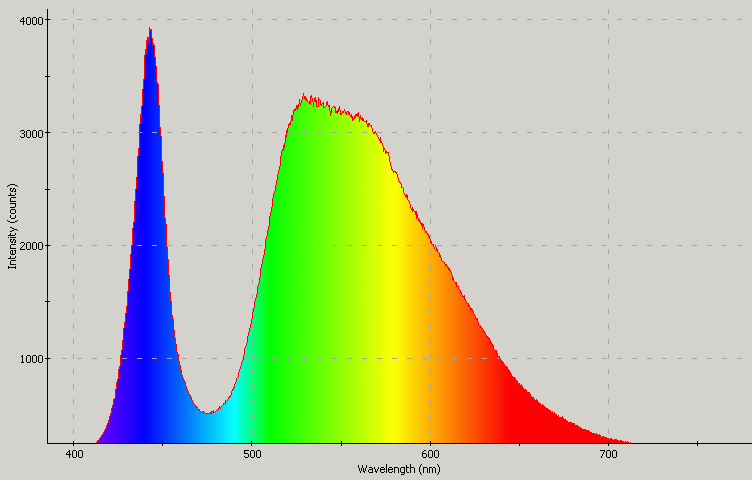 Spectrographic plot