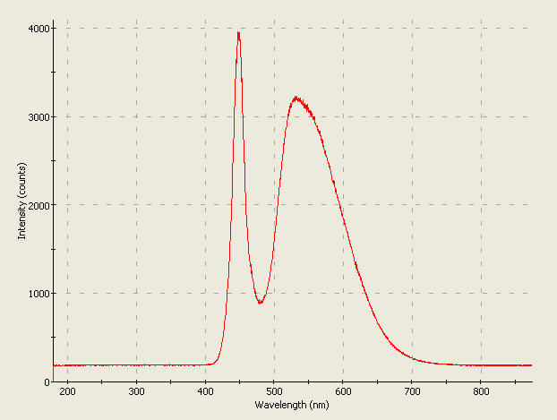 Spectrographic plot