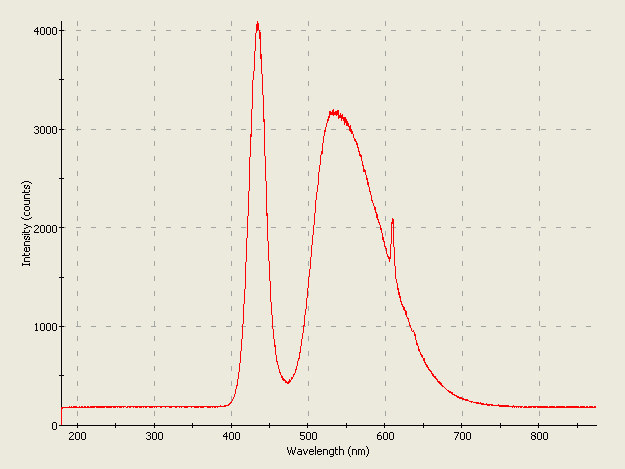 Spectrographic plot