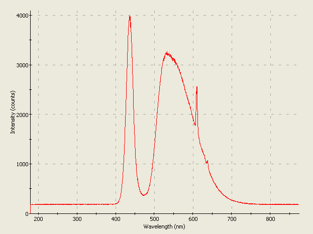 Spectrographic plot