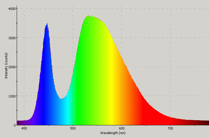 Spectrographic plot