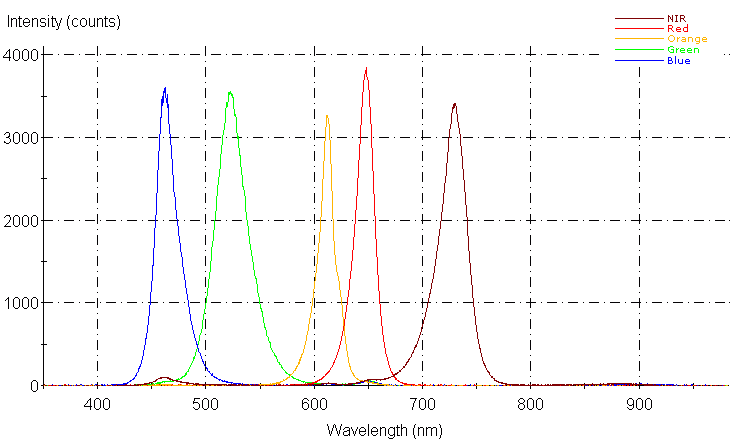 Spectrographic plot
