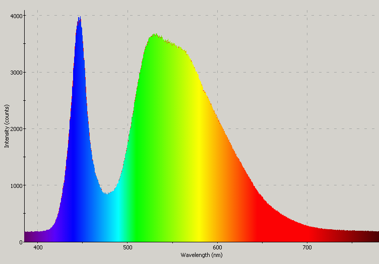 Spectrographic plot