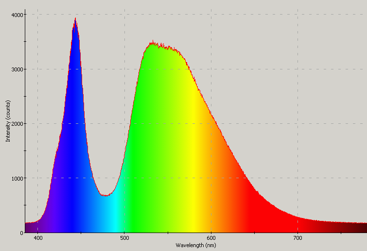 Spectrographic plot