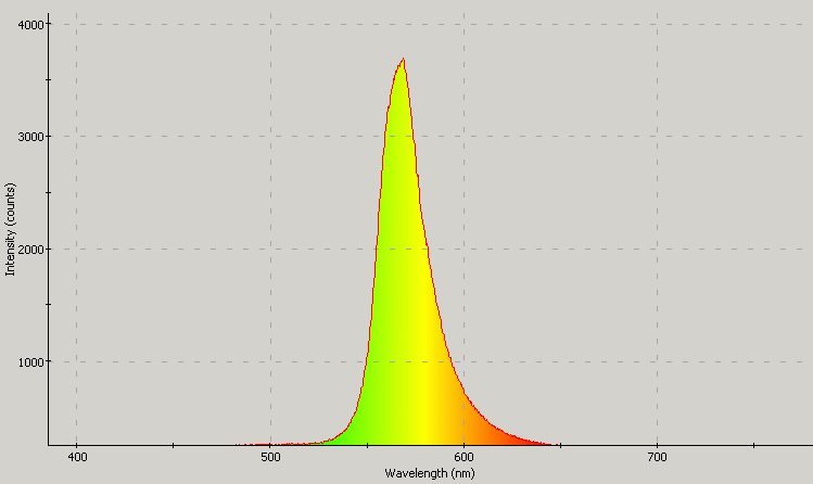 Spectrographic plot