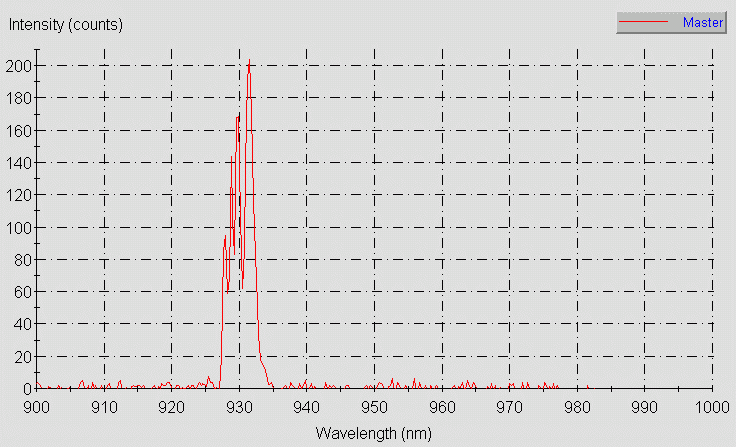 Spectrographic analysis