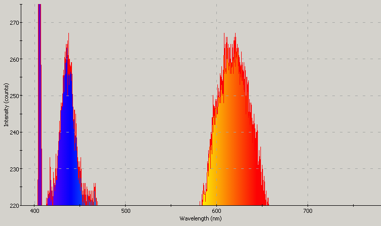 Spectrographic plot