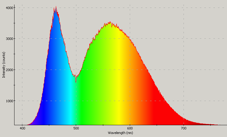Spectrographic analysis