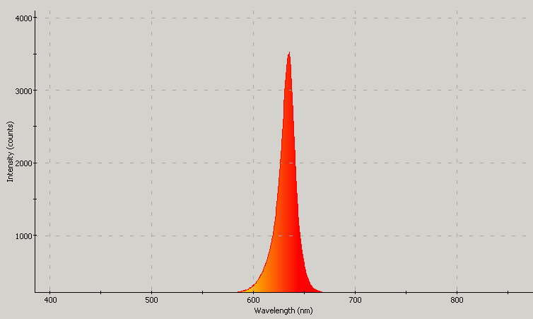 Spectrographic analysis
