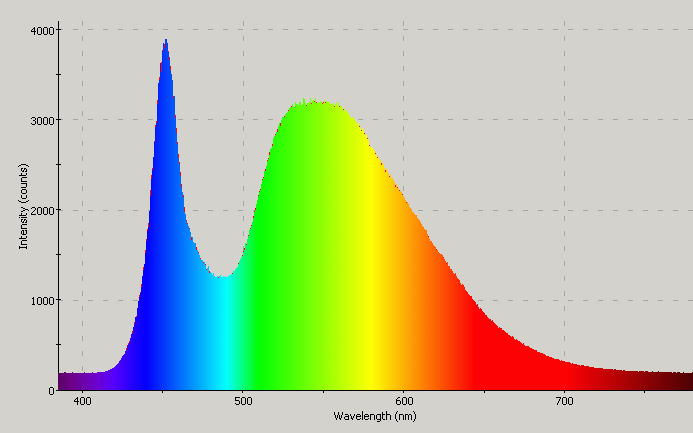 Spectrographic plot