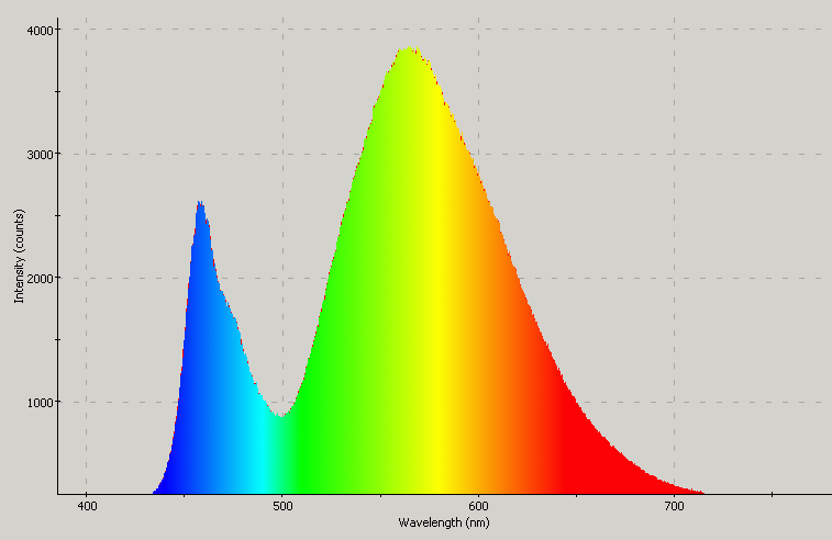 Spectrographic plot