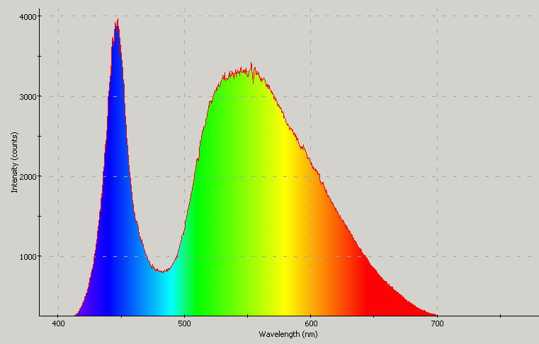 Spectrographic plot
