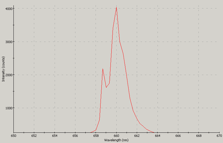 Spectrographic analysis