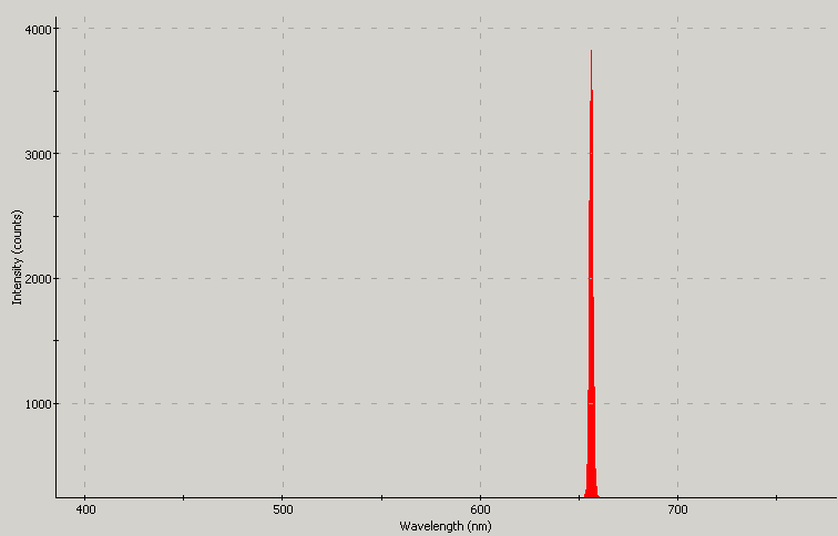 Spectrographic analysis
