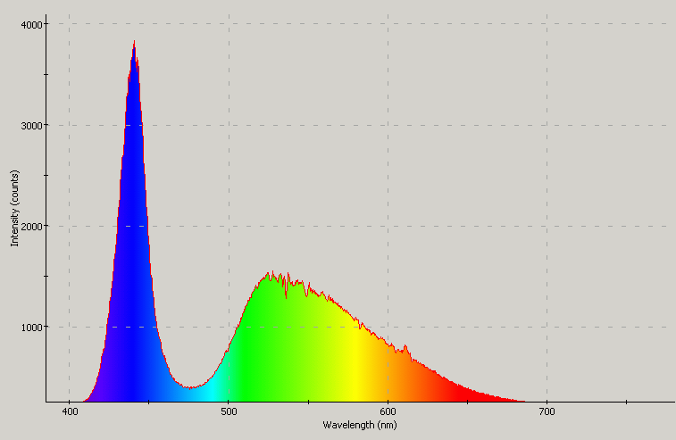 Spectrographic plot