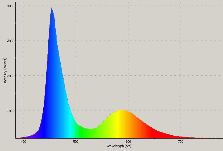 Spectrographic plot