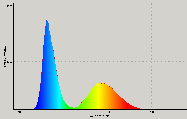 Spectrographic plot