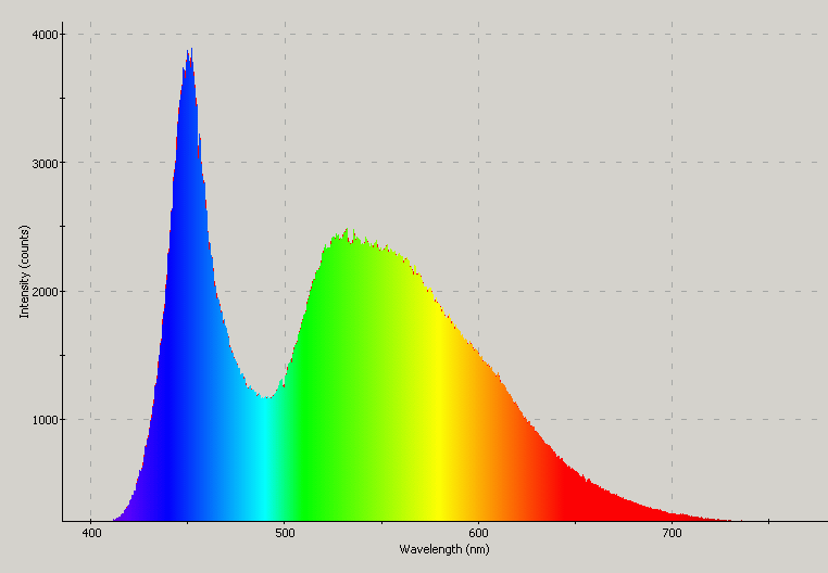 Spectrographic plot