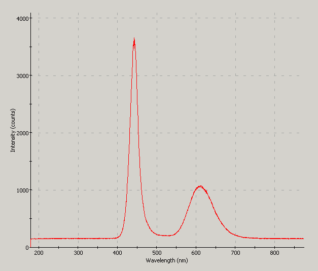 Spectrographic plot