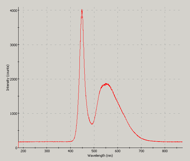 Spectrographic plot
