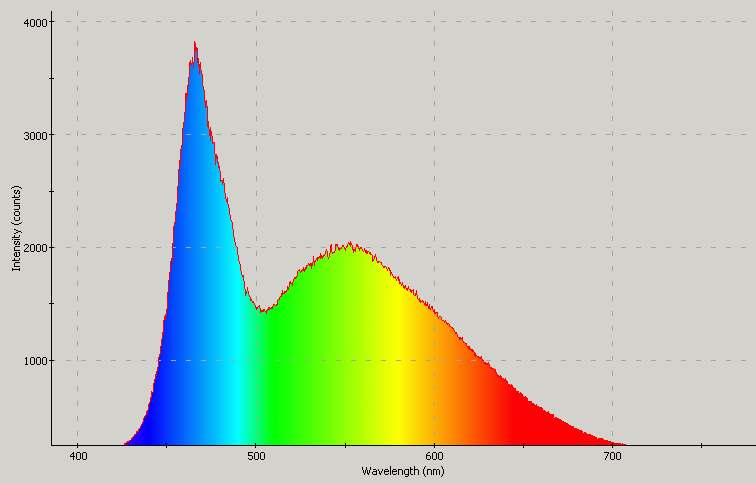 Spectrographic plot