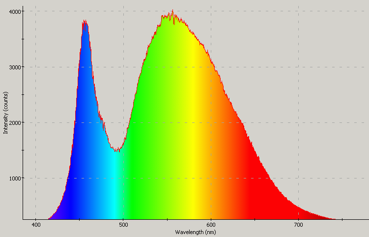 Spectrographic plot