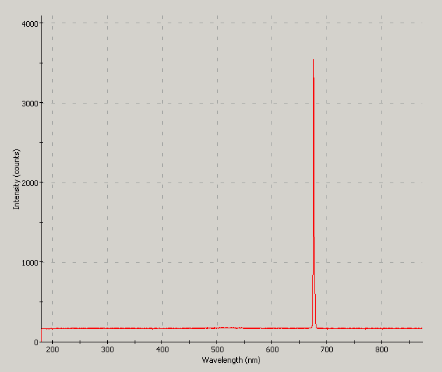 Spectrographic analysis