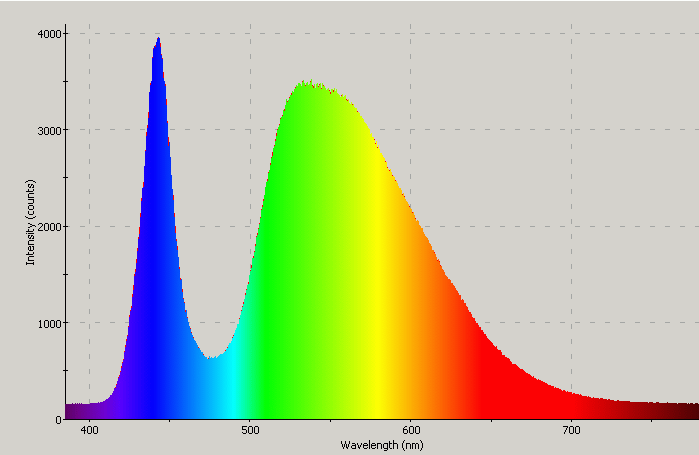 Spectrographic plot