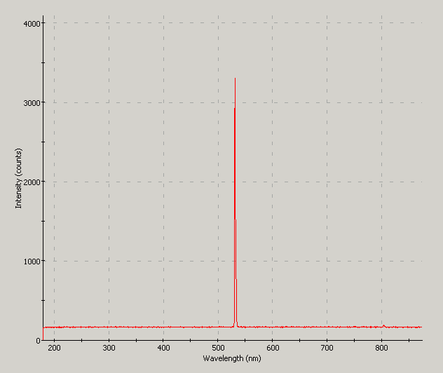 Spectrographic plot