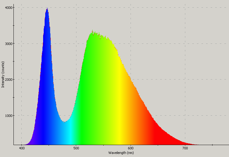 Spectrographic plot