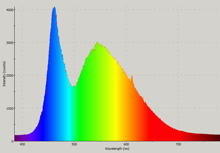 Spectrographic plot