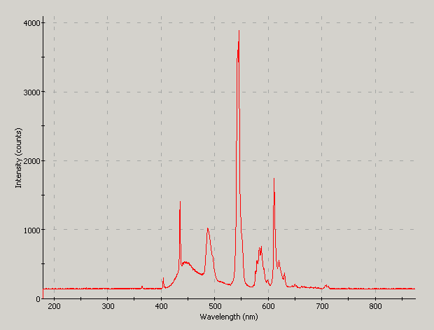 Spectrographic plot