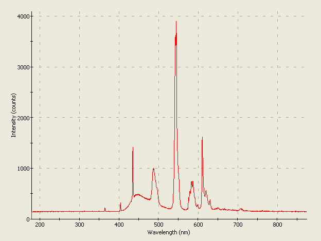 Spectrographic plot