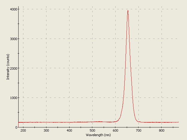 Spectrographic plot